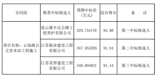 云池路公交首末站工程施工項目評標(biāo)結(jié)果公示